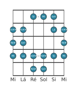 Escala de guitarra para Ré sustenido Persian na posição 8