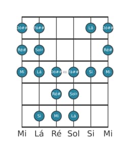 Escala de guitarra para Ré sustenido Persian na posição 9