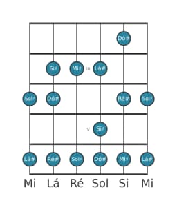 Escala de guitarra para Ré sustenido Piongio na posição 1