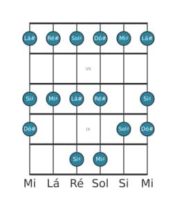 Escala de guitarra para Ré sustenido Piongio na posição 5