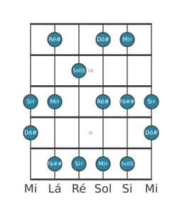 Escala de guitarra para Ré sustenido Prometheus na posição 5