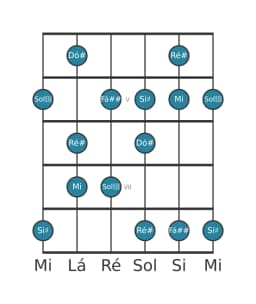 Escala de guitarra para Ré sustenido Prometheus Napolitana na posição 3