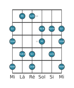 Escala de guitarra para Ré sustenido Prometheus Napolitana na posição 6