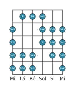 Escala de guitarra para Ré sustenido Purvi Raga na posição 1
