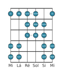 Escala de guitarra para Ré sustenido Purvi Raga na posição 6