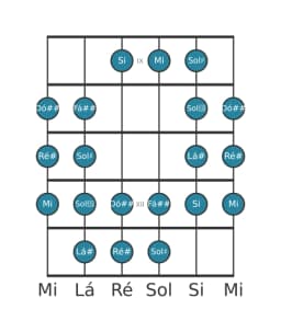 Escala de guitarra para Ré sustenido Purvi Raga na posição 8