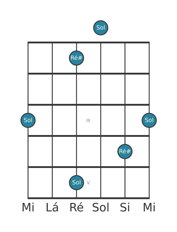 Diagrama de intervalo de guitarra para Quarta diminuta na posição 0