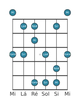 Escala de guitarra para Ré sustenido Scriabin na posição 0