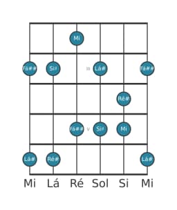 Escala de guitarra para Ré sustenido Scriabin na posição 1