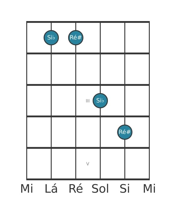 Diagrama de intervalo de guitarra para Sexta diminuta na posição 0