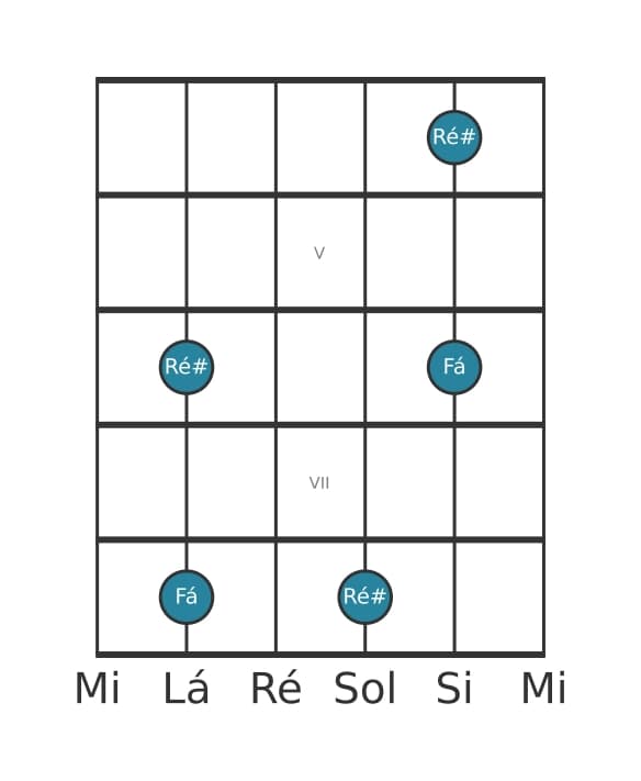 Diagrama de intervalo de guitarra para Terça diminuta na posição 3