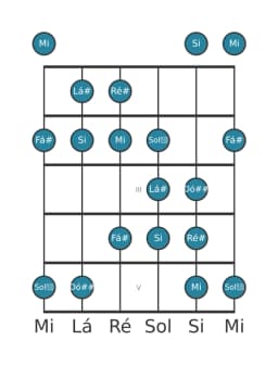 Escala de guitarra para Ré sustenido Todi Raga na posição 0