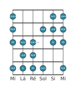 Escala de guitarra para Ré sustenido Todi Raga na posição 9