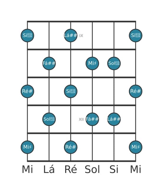 Escala de guitarra para Ré sustenido Tom Inteiro na posição 8