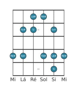 Escala de guitarra para Ré sustenido Vietnamita 1 na posição 7