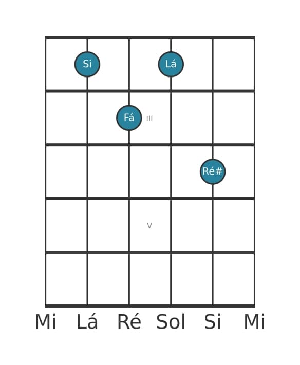 Voz de guitarra #0 do acorde Si Dominante setima bemol quinta
