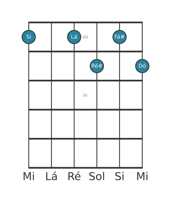 Voz de guitarra #0 do acorde Si Sétima dominante com nona bemol