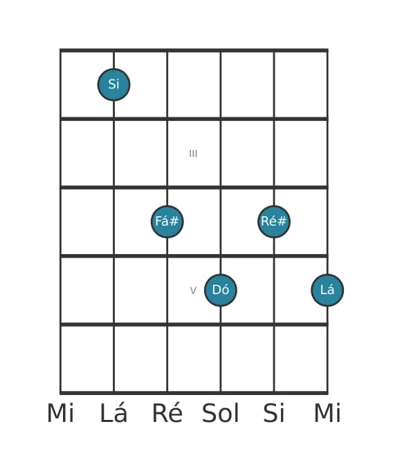 Voz de guitarra #1 do acorde Si Sétima dominante com nona bemol