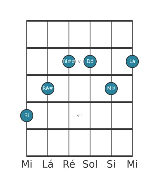 Voz de guitarra #1 do acorde Si Dominante setima sustenido quinta bemol nona sustenido decimaprimeira