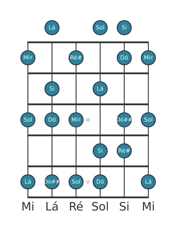 Escala de guitarra para Si Alterada na posição 0