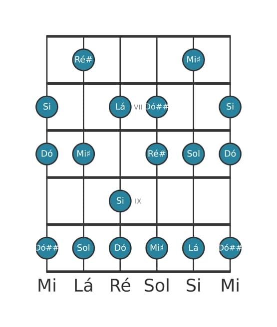 Escala de guitarra para Si Alterada na posição 5
