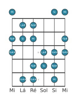Escala de guitarra para Si Aumentada Heptatonica na posição 0