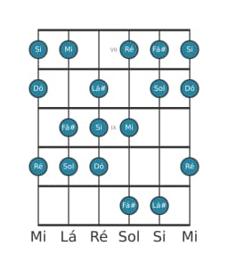 Escala de guitarra para Si Balinese na posição 6