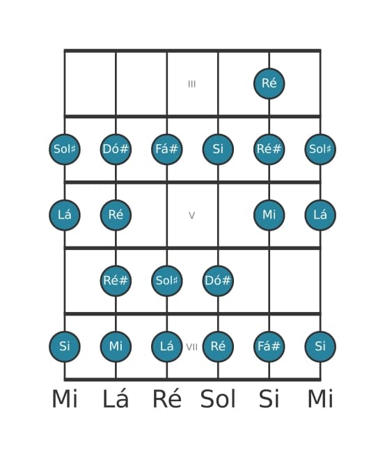 Escala de guitarra para Si Bebop Menor na posição 2