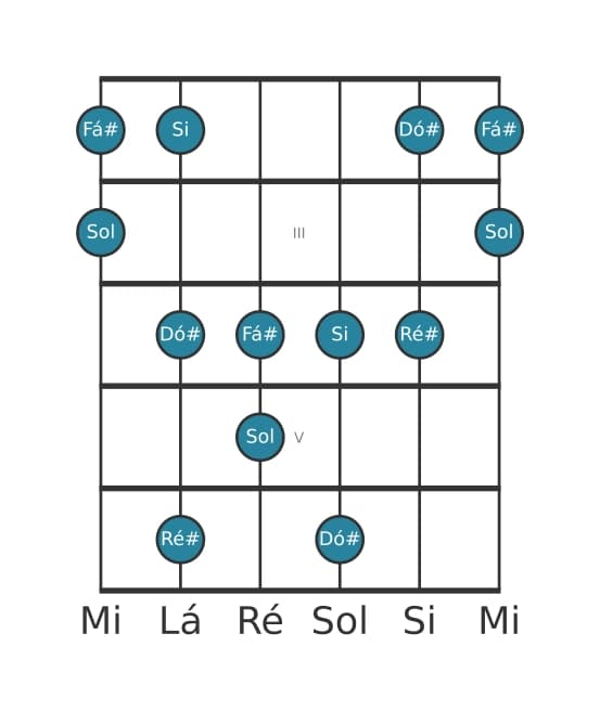 Escala de guitarra para Si Bemol 6 Pentatonica na posição 1