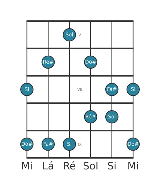 Escala de guitarra para Si Bemol 6 Pentatonica na posição 4