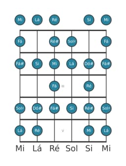 Escala de guitarra para Si Blues Composta na posição 0