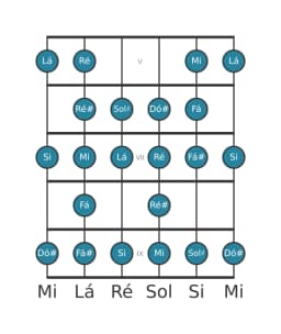 Escala de guitarra para Si Blues Composta na posição 4