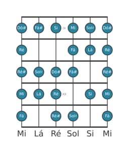 Escala de guitarra para Si Blues Composta na posição 8