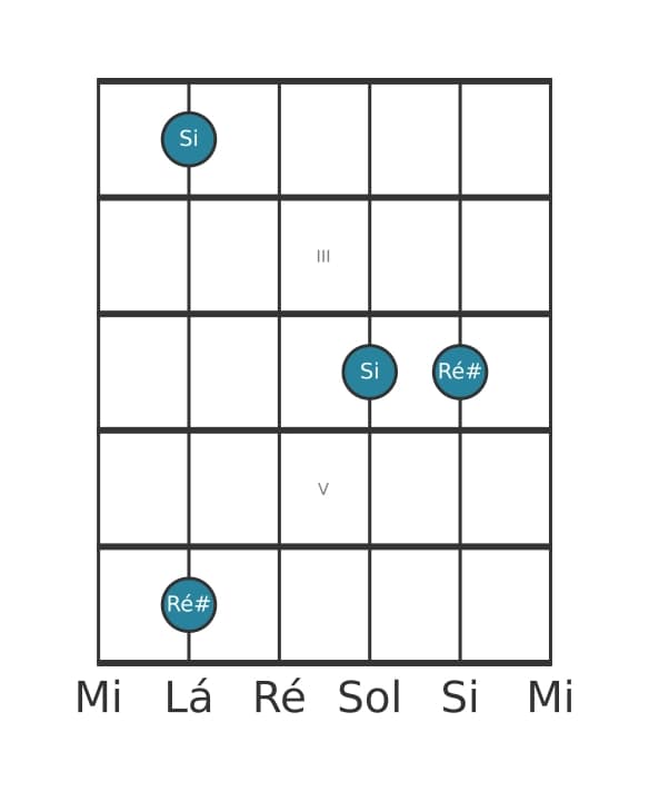 Diagrama de intervalo de guitarra para Décima maior na posição 1