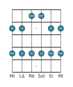 Escala de guitarra para Si Egyptian na posição 10