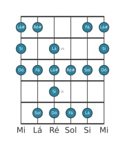Escala de guitarra para Si Enigmatic na posição 5