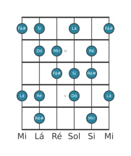 Escala de guitarra para Si Flamenco na posição 1