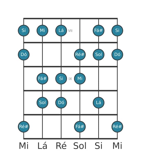 Escala de guitarra para Si Frigia Dominante na posição 6