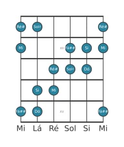 Escala de guitarra para Si Hexatonica Simetrica na posição 10