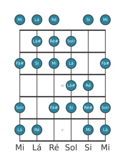 Escala de guitarra para Si Kafi Raga na posição 0