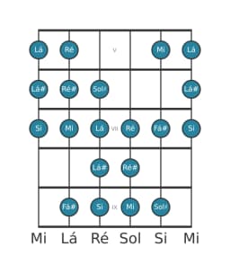 Escala de guitarra para Si Kafi Raga na posição 4