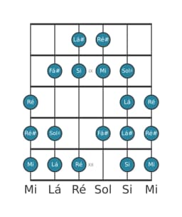 Escala de guitarra para Si Kafi Raga na posição 7