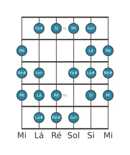 Escala de guitarra para Si Kafi Raga na posição 8