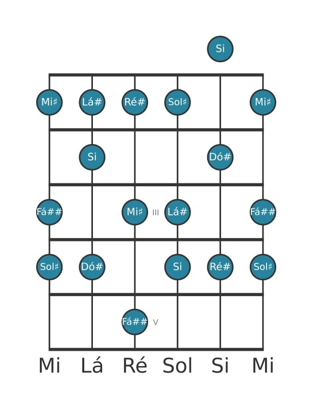Escala de guitarra para Si Lídia aumentada na posição 0