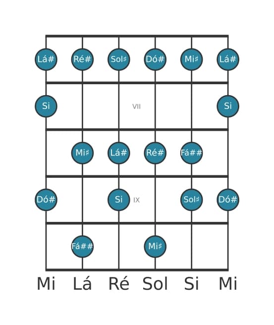 Escala de guitarra para Si Lídia aumentada na posição 5