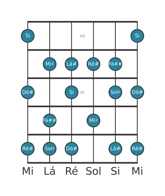 Escala de guitarra para Si Lídia aumentada na posição 6