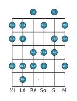 Escala de guitarra para Si Lidia Diminuta na posição 0