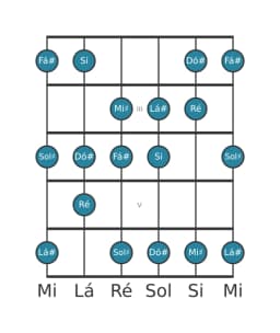 Escala de guitarra para Si Lidia Diminuta na posição 1