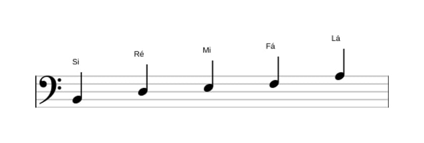 Partituras da escala Si Locria Pentatonica em três oitavas (2)