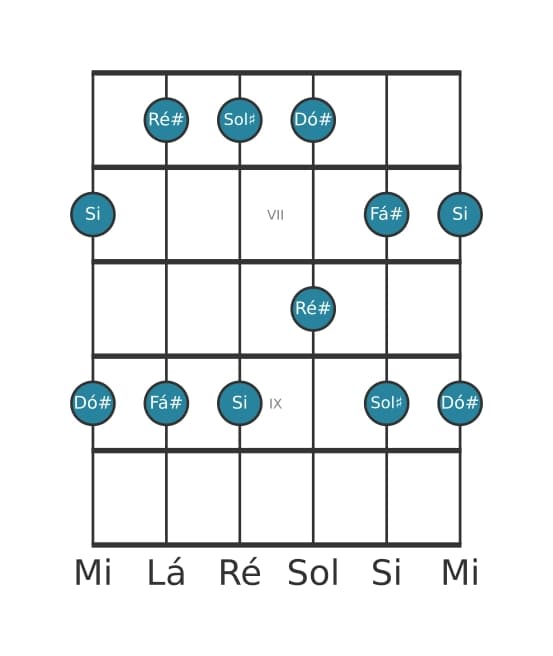 Escala de guitarra para Si Maior Pentatonica na posição 5